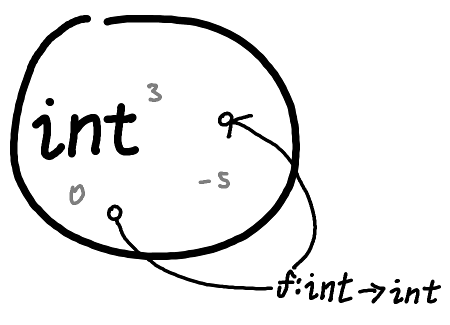 An image demonstrating a function that maps from int to int.